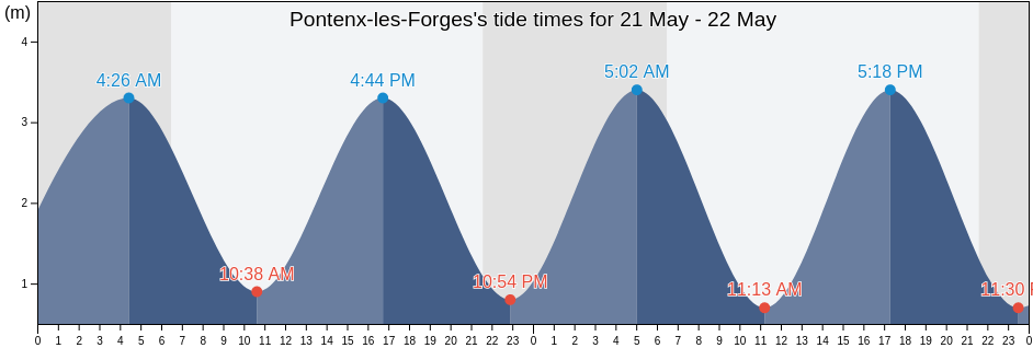 Pontenx-les-Forges, Landes, Nouvelle-Aquitaine, France tide chart