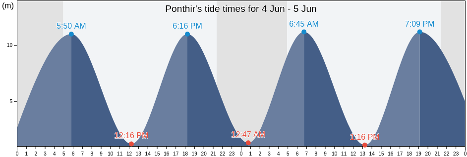 Ponthir, Torfaen County Borough, Wales, United Kingdom tide chart
