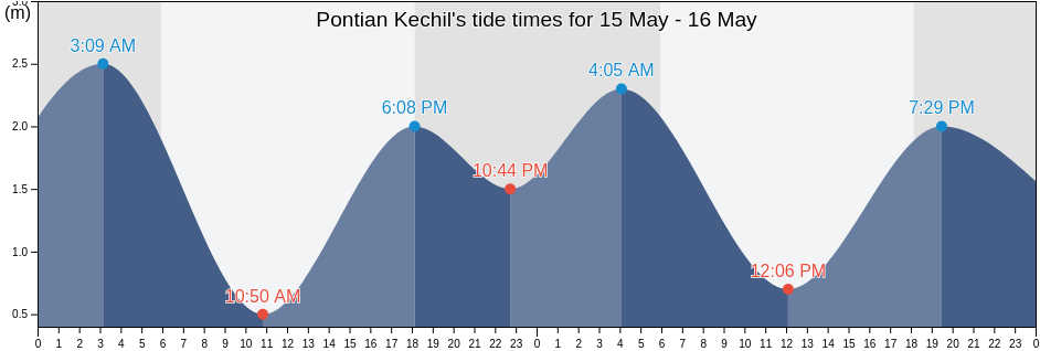 Pontian Kechil, Johor, Malaysia tide chart