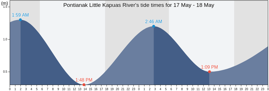 Pontianak Little Kapuas River, Kota Pontianak, West Kalimantan, Indonesia tide chart