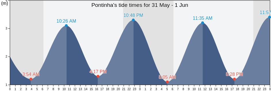 Pontinha, Odivelas, Lisbon, Portugal tide chart