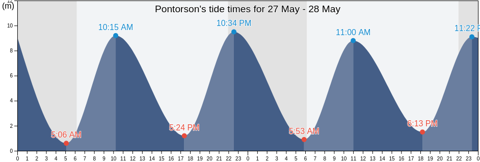 Pontorson, Manche, Normandy, France tide chart