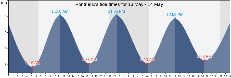 Pontrieux, Cotes-d'Armor, Brittany, France tide chart