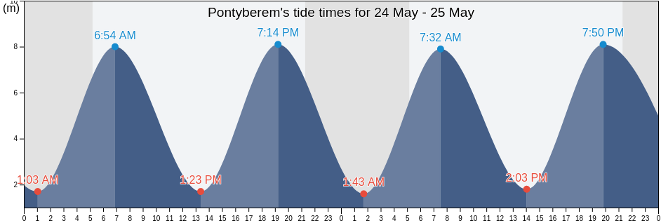 Pontyberem, Carmarthenshire, Wales, United Kingdom tide chart