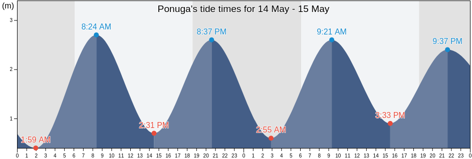Ponuga, Veraguas, Panama tide chart