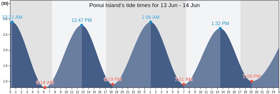 Ponui Island, New Zealand tide chart