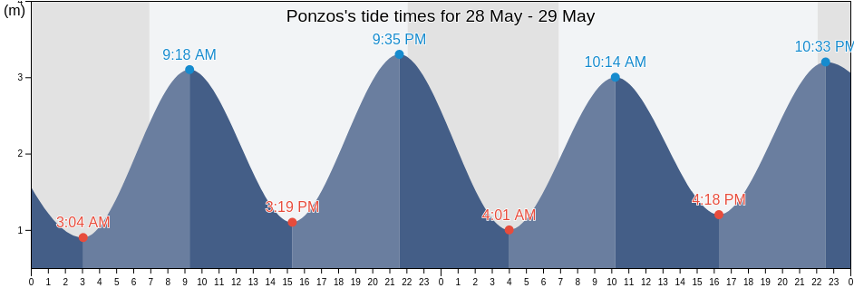 Ponzos, Provincia da Coruna, Galicia, Spain tide chart