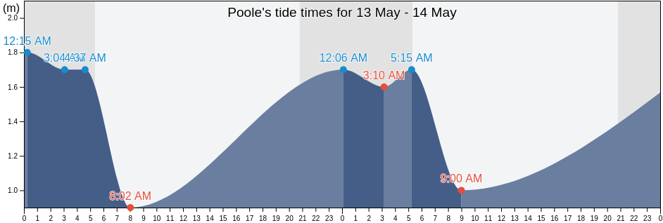 Poole, Bournemouth, Christchurch and Poole Council, England, United Kingdom tide chart