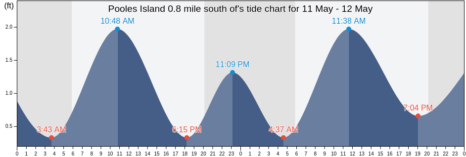 Pooles Island 0.8 mile south of, Kent County, Maryland, United States tide chart
