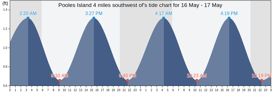 Pooles Island 4 miles southwest of, Kent County, Maryland, United States tide chart