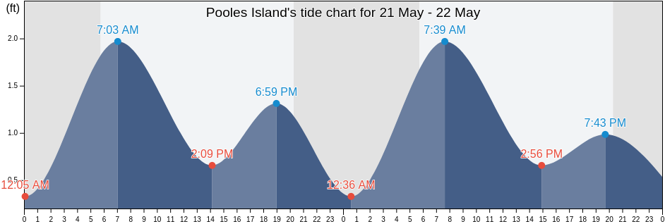 Pooles Island, Harford County, Maryland, United States tide chart