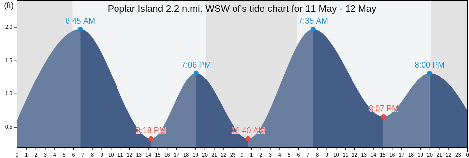 Poplar Island 2.2 n.mi. WSW of, Anne Arundel County, Maryland, United States tide chart