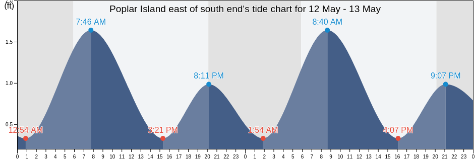 Poplar Island east of south end, Talbot County, Maryland, United States tide chart