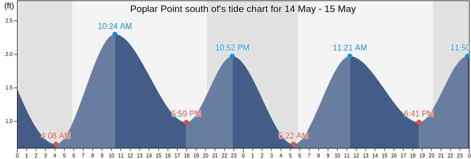 Poplar Point south of, Talbot County, Maryland, United States tide chart