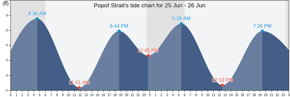 Popof Strait, Aleutians East Borough, Alaska, United States tide chart