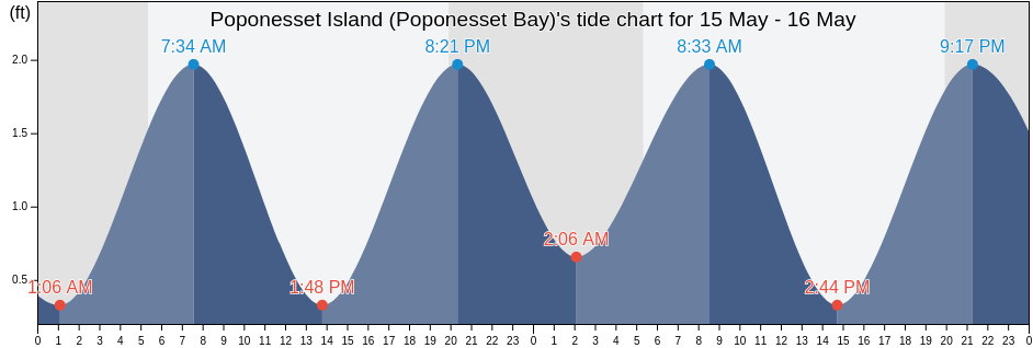 Poponesset Island (Poponesset Bay), Barnstable County, Massachusetts, United States tide chart