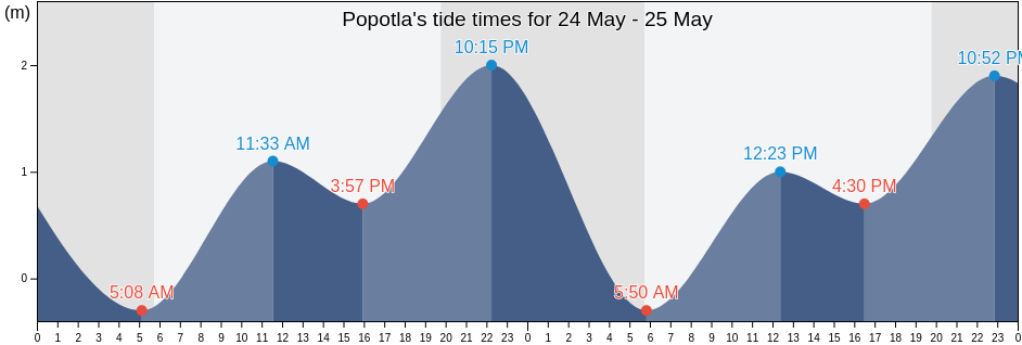 Popotla, Playas de Rosarito, Baja California, Mexico tide chart
