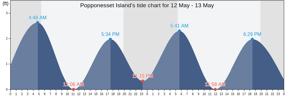 Popponesset Island, Barnstable County, Massachusetts, United States tide chart