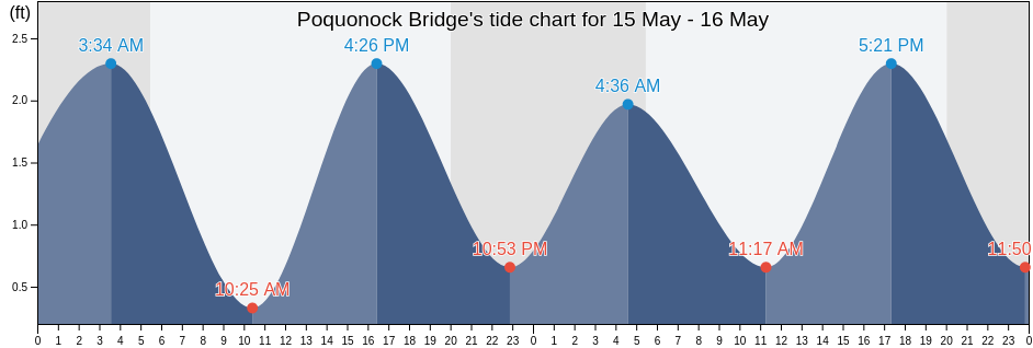Poquonock Bridge, New London County, Connecticut, United States tide chart