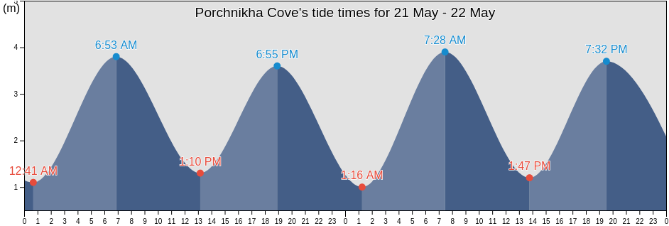 Porchnikha Cove, Lovozerskiy Rayon, Murmansk, Russia tide chart