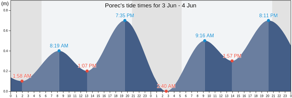 Porec, Grad Porec, Istria, Croatia tide chart
