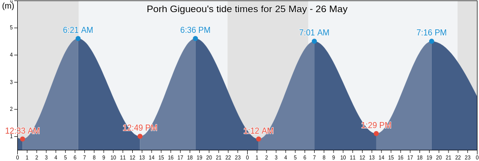 Porh Gigueou, France tide chart