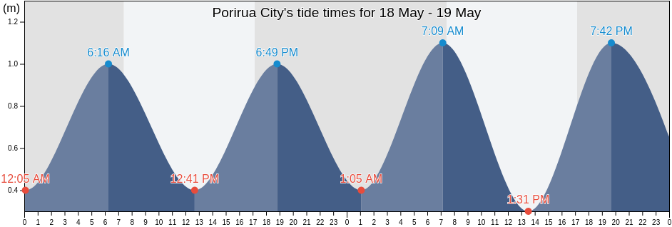 Porirua City, Wellington, New Zealand tide chart