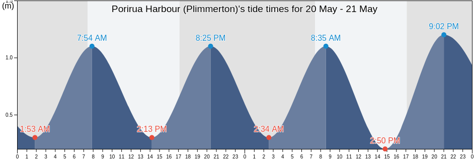 Porirua Harbour (Plimmerton), Porirua City, Wellington, New Zealand tide chart