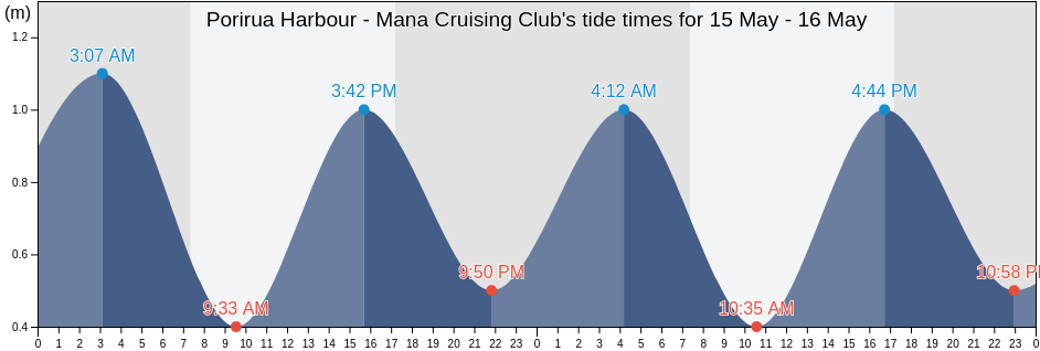 Porirua Harbour - Mana Cruising Club, Porirua City, Wellington, New Zealand tide chart