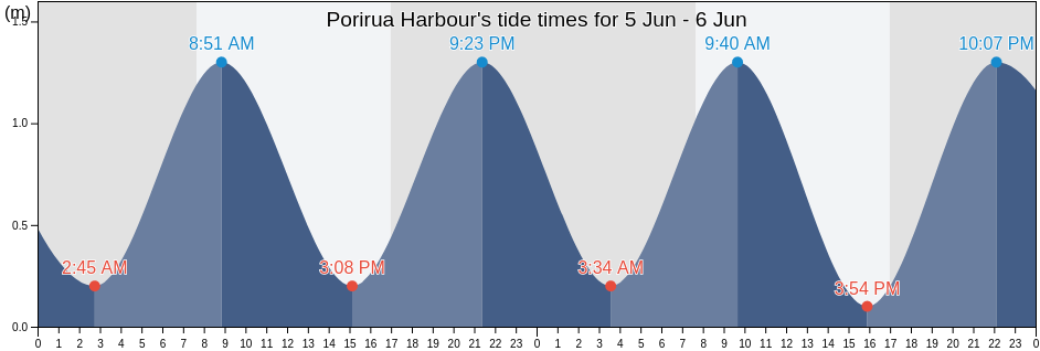 Porirua Harbour, New Zealand tide chart