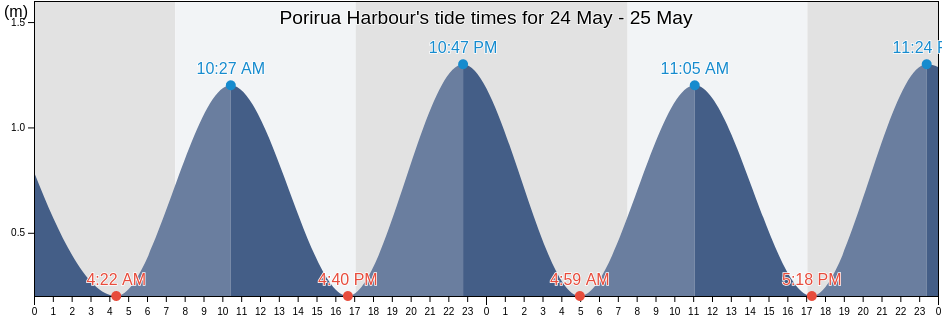 Porirua Harbour, Porirua City, Wellington, New Zealand tide chart