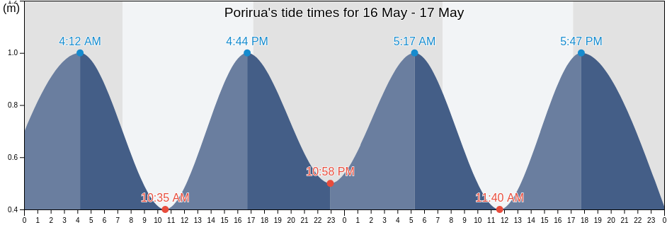 Porirua, Porirua City, Wellington, New Zealand tide chart