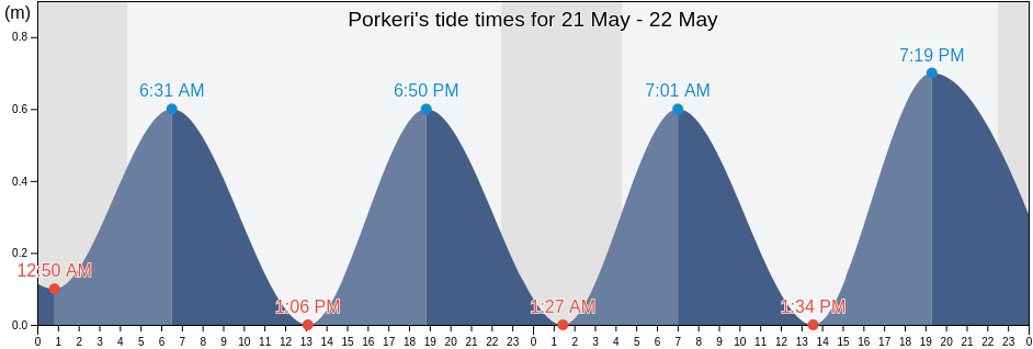 Porkeri, Suduroy, Faroe Islands tide chart