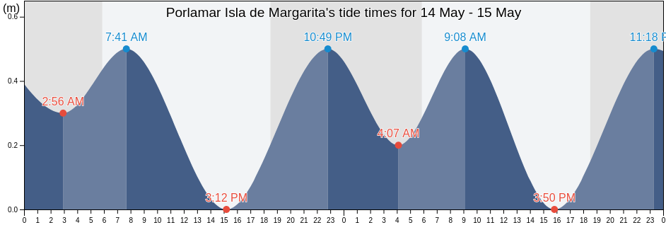 Porlamar Isla de Margarita, Municipio Marino, Nueva Esparta, Venezuela tide chart