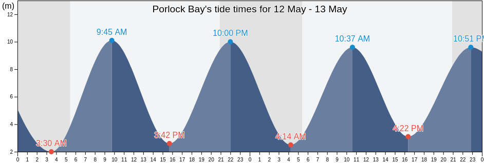 Porlock Bay, Vale of Glamorgan, Wales, United Kingdom tide chart