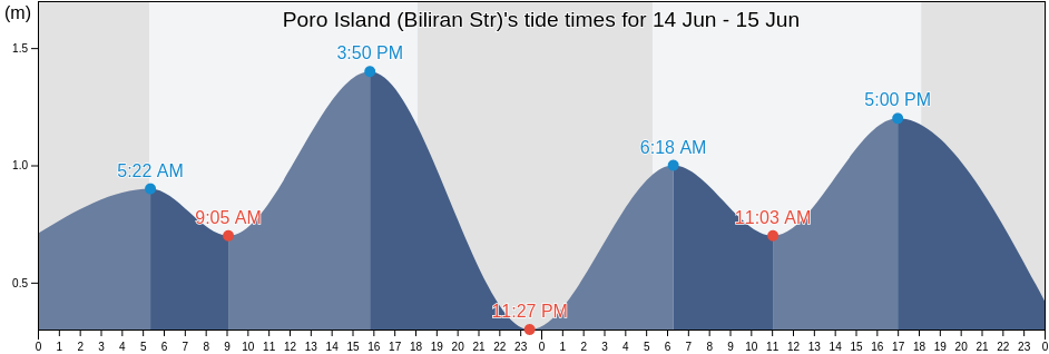 Poro Island (Biliran Str), Biliran, Eastern Visayas, Philippines tide chart