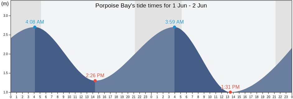 Porpoise Bay, Sunshine Coast Regional District, British Columbia, Canada tide chart
