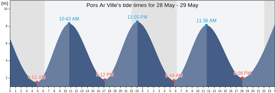Pors Ar Ville, Cotes-d'Armor, Brittany, France tide chart