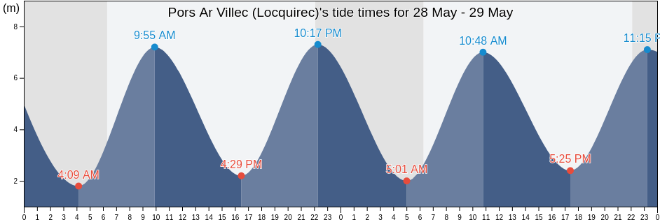 Pors Ar Villec (Locquirec), Cotes-d'Armor, Brittany, France tide chart
