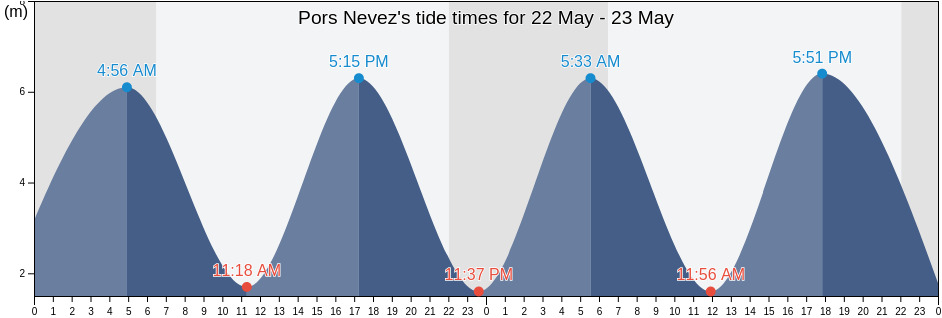 Pors Nevez, Finistere, Brittany, France tide chart