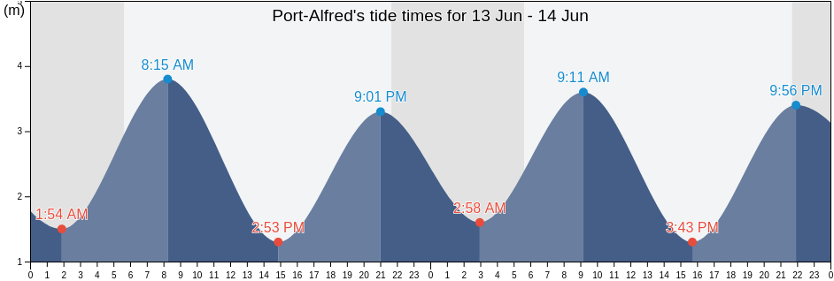 Port-Alfred, Saguenay/Lac-Saint-Jean, Quebec, Canada tide chart