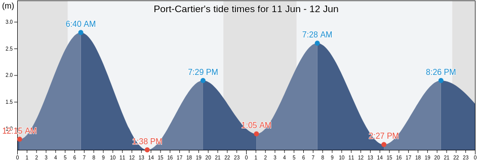 Port-Cartier, Cote-Nord, Quebec, Canada tide chart