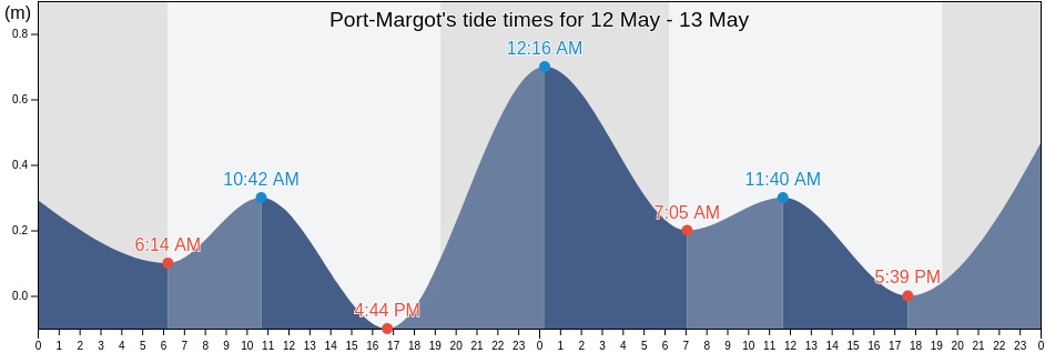 Port-Margot, Oboy, Nord, Haiti tide chart