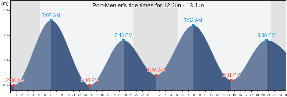 Port-Menier, Gaspesie-Iles-de-la-Madeleine, Quebec, Canada tide chart