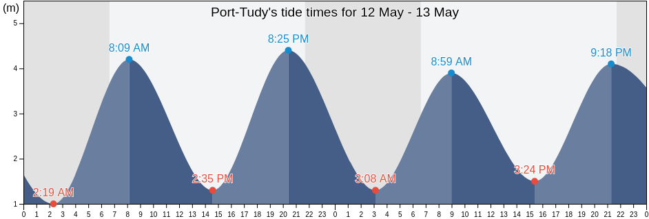 Port-Tudy, Morbihan, Brittany, France tide chart
