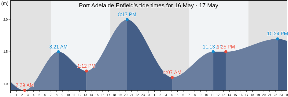 Port Adelaide Enfield, South Australia, Australia tide chart