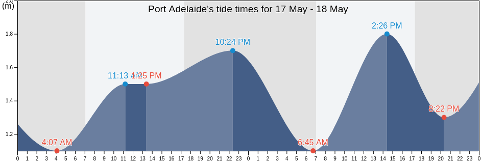 Port Adelaide, Port Adelaide Enfield, South Australia, Australia tide chart