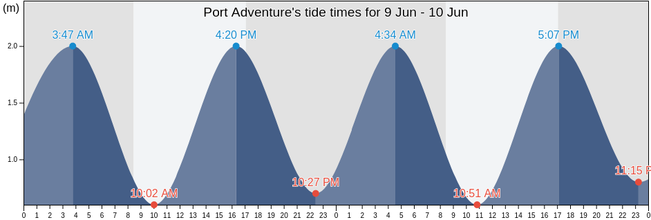 Port Adventure, Invercargill City, Southland, New Zealand tide chart