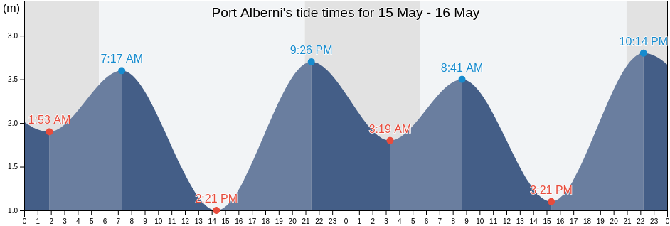 Port Alberni, Comox Valley Regional District, British Columbia, Canada tide chart