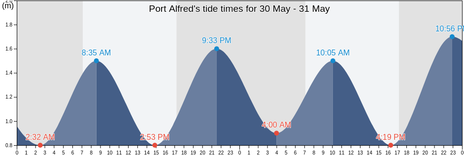 Port Alfred, Sarah Baartman District Municipality, Eastern Cape, South Africa tide chart